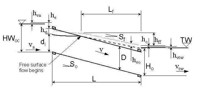 Point at Which Free Surface Flow Begins (click in image to see full-size image)