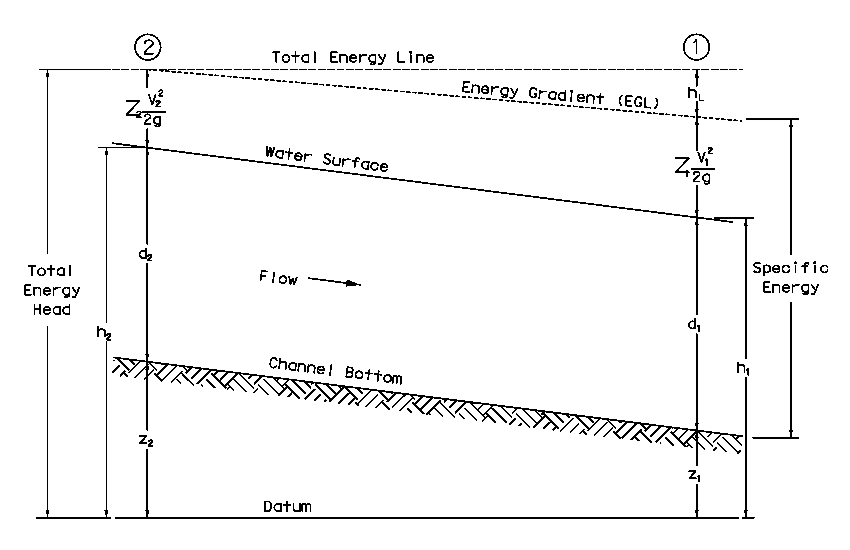 EGL for Water Surface Profile