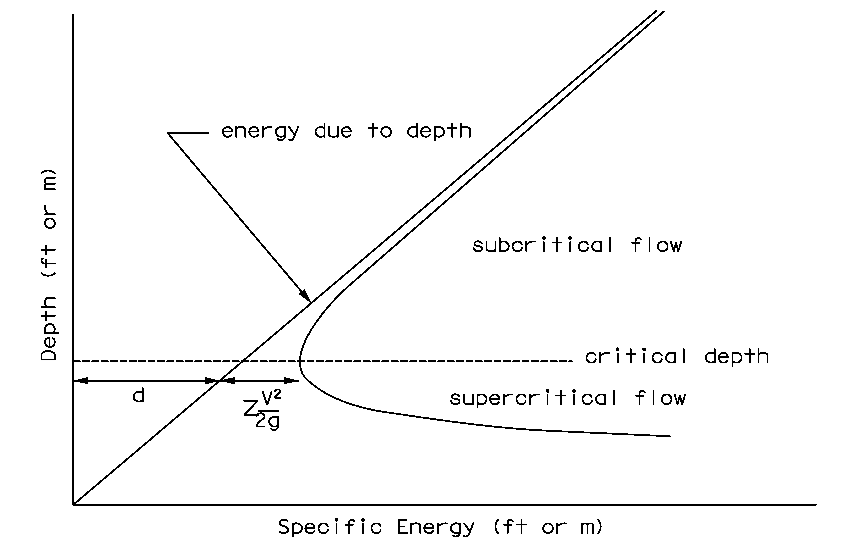 Typical Specific Energy Diagram (click in image to see full-size image)