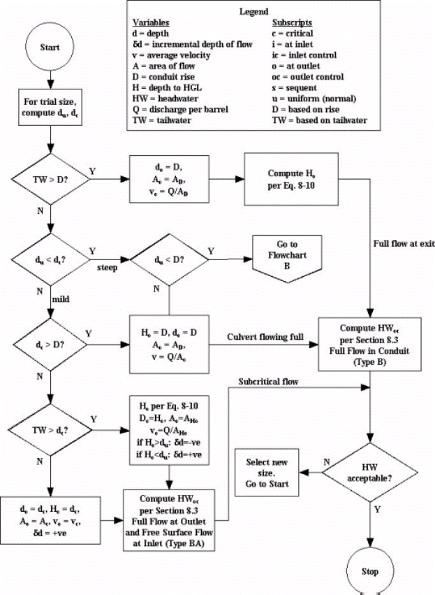 Flow Chart A - Culvert Design Procedure (click in image to see full-size image)
