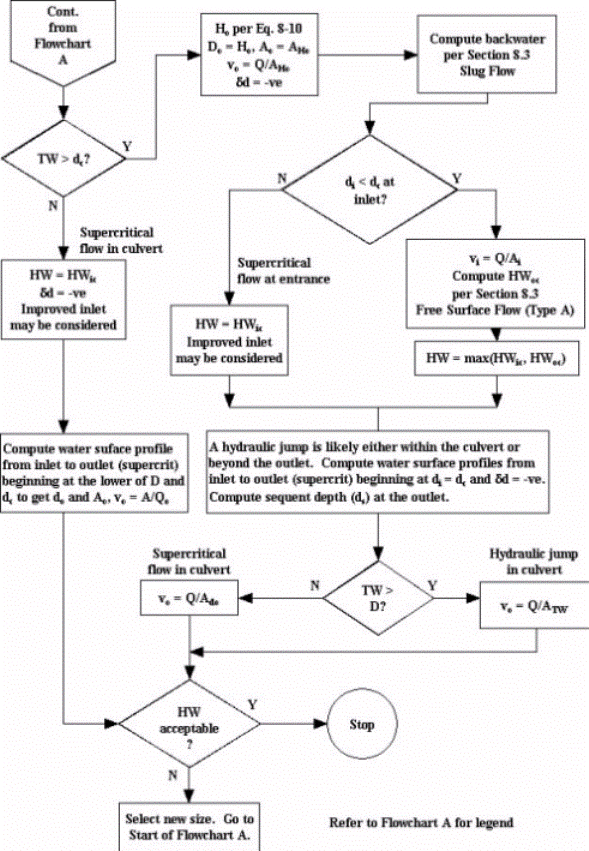Flow Chart B - Culvert Design Procedure (cont.) (click in image to see full-size image)
