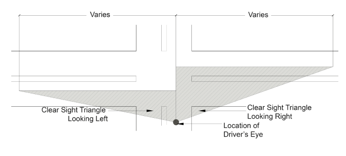 Site visibility triangles – Visibility within intersections is a primary goal. Plant material must be limited to low-growing varieties.