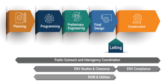 TxDOT’s Project Development Process (click in image to see full-size image)