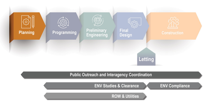 TxDOT’s Project Development Process - Planning (click in image to see full-size image)