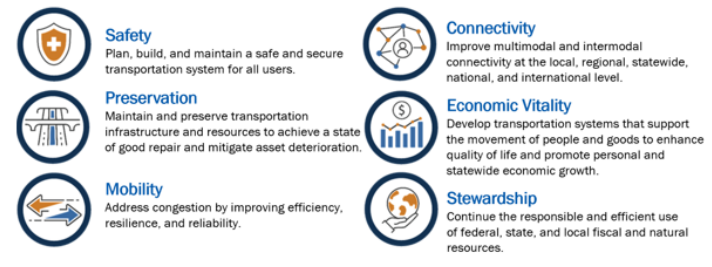 Statewide Long-Range Transportation Plan Goals and Objectives (click in image to see full-size image)