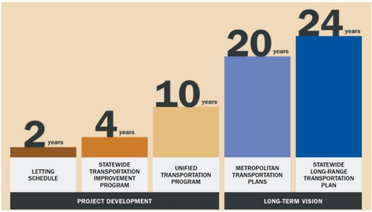 TxDOT’s Family of Planning Documents (click in image to see full-size image)