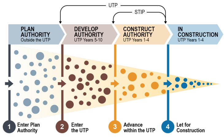 TxDOT’s Project Authorization Process (click in image to see full-size image)