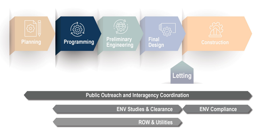 TxDOT’s Project Development Process - Programming (click in image to see full-size image)