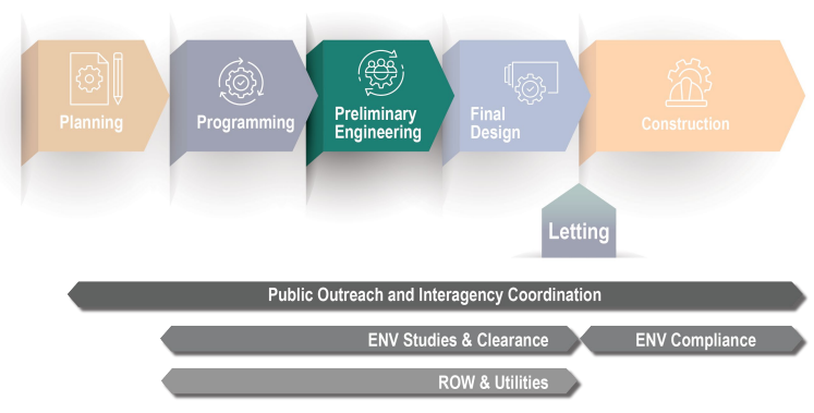 TxDOT’s Project Development Process – Preliminary Engineering (click in image to see full-size image)