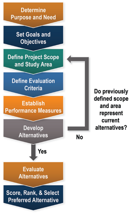 Alternative Analysis Process (click in image to see full-size image)