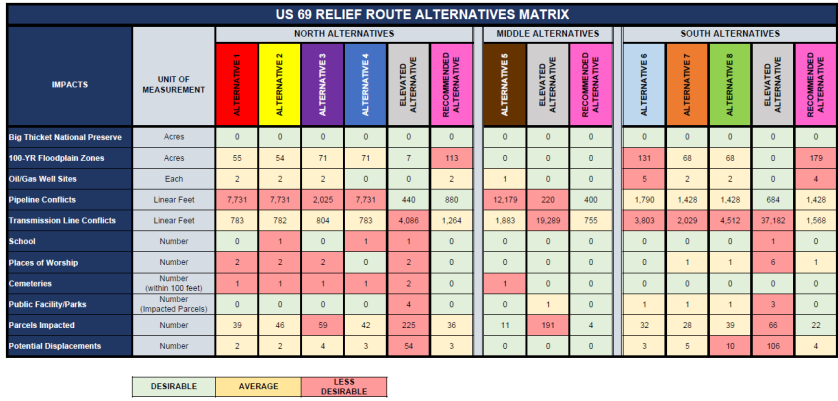Example of Alignment Alternatives Analysis Matrix (click in image to see full-size image)