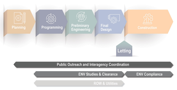 TxDOT’s Project Development Process – Environmental and Public Involvement (click in image to see full-size image)