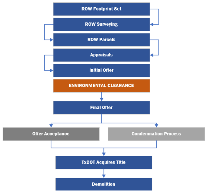 TxDOT’s ROW Acquisition Process (click in image to see full-size image)