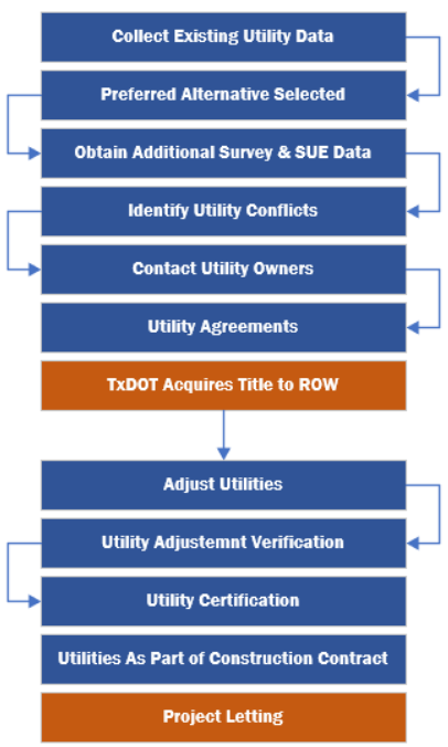 Utility Accommodation Process (click in image to see full-size image)