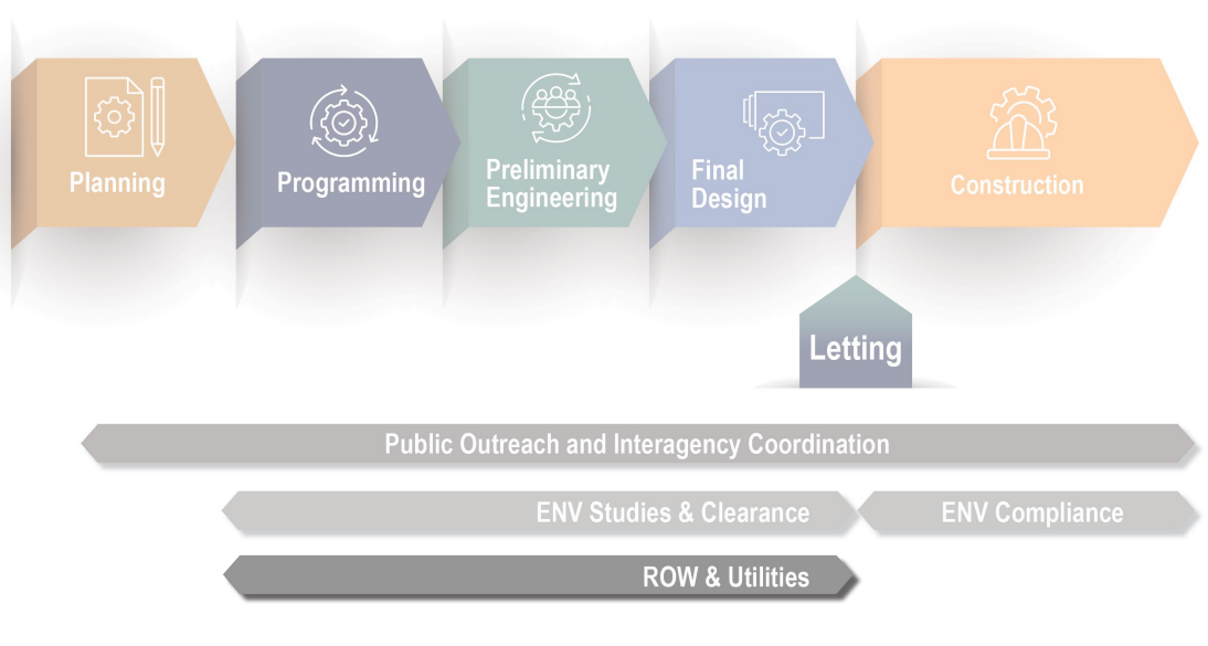 TxDOT’s Project Development Process – ROW and Utilities (click in image to see full-size image)