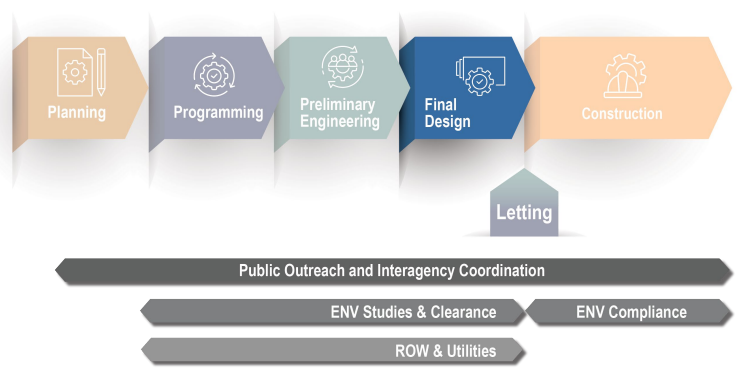TxDOT’s Project Development Process – Final Design (click in image to see full-size image)