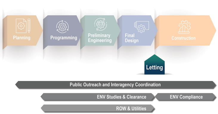 TxDOT’s Project Development Process - Letting (click in image to see full-size image)