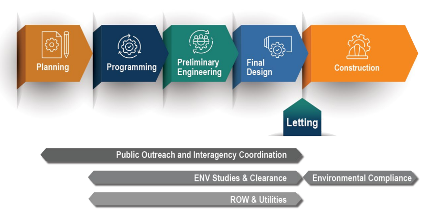 TxDOT’s Project Development Process