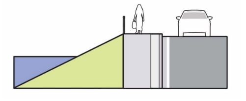 Slopes of Between 1V:3H and 1V:2H, Adjacent to a Parallel Body of Water or Other Substantial Obstacle ( click in image to see full-size image)