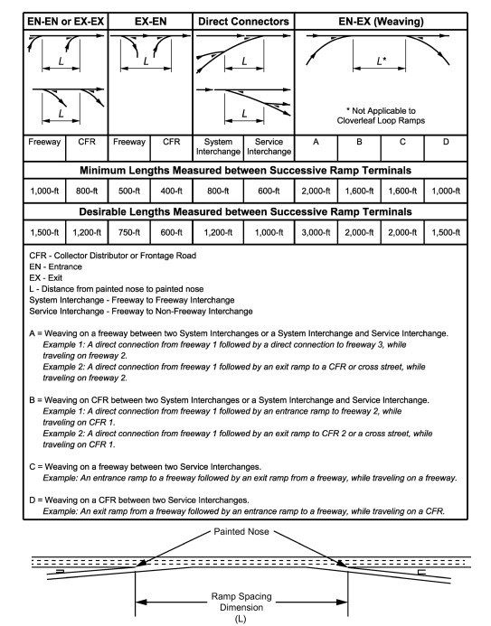 Arrangements for Successive Ramps ( click in image to see full-size image)