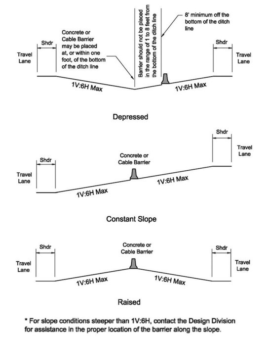 Barrier Placement in Non-Level Medians ( click in image to see full-size image)