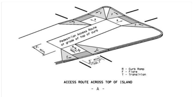 Combination Island Ramps (Per Pedestrian Facilities Curb Ramp Standards) A ( click in image to see full-size image)