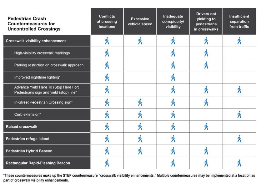 Countermeasure Effectiveness for Common Safety Issues ( click in image to see full-size image)