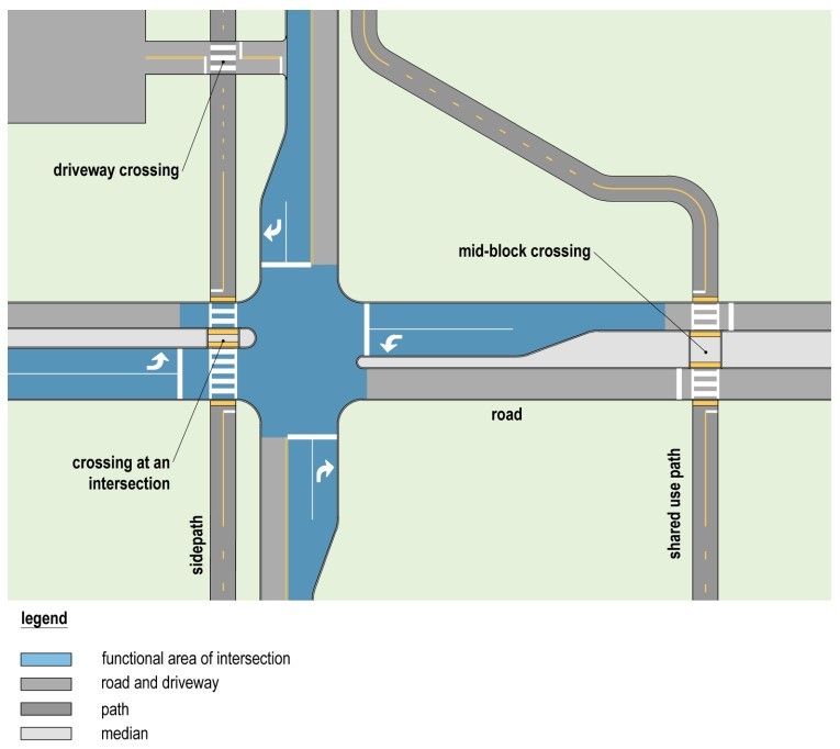Crossing Locations Relative to Intersections Functional Area ( click in image to see full-size image)