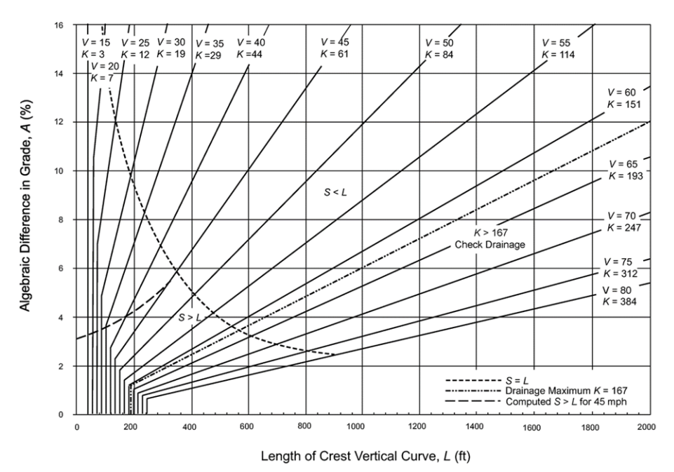 Design Controls for Crest Vertical Curves ( click in image to see full-size image)