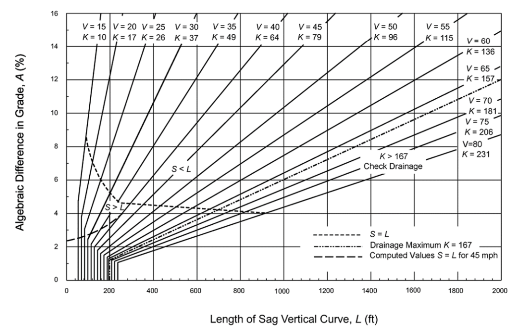 Design Controls for Sag Vertical Curves ( click in image to see full-size image)