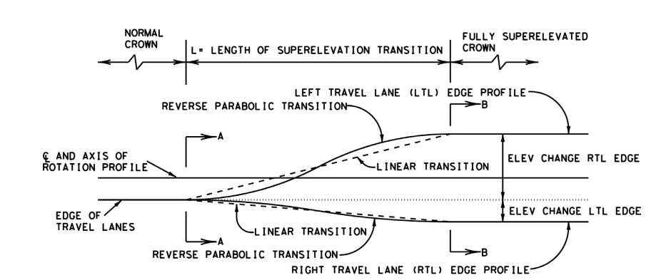 Determination of Length of Superelevation Transition ( click in image to see full-size image)
