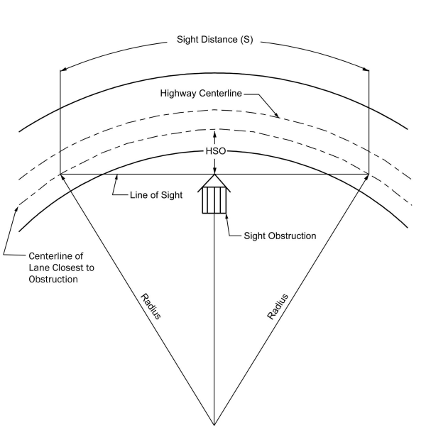 Diagram Illustrating Components for Determining Horizontal Sight Distance ( click in image to see full-size image)