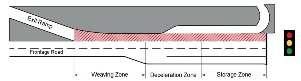 Distance from Exit Ramp to Downstream Intersection  ( click in image to see full-size image)