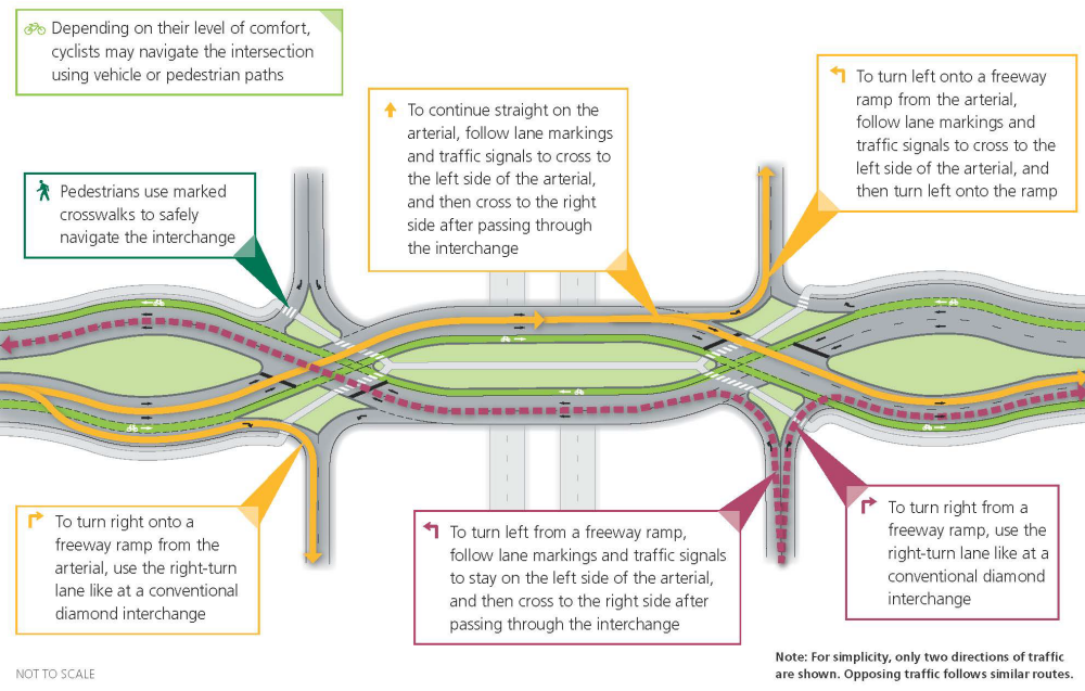 Diverging Diamond Interchange Concpet (DDI)  ( click in image to see full-size image)