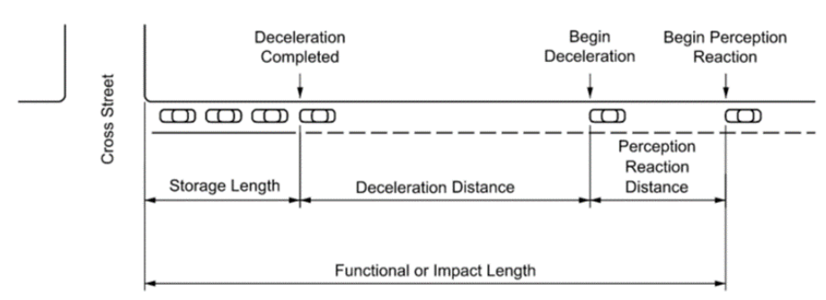 Elements of the Functional Area of an Intersection ( click in image to see full-size image)