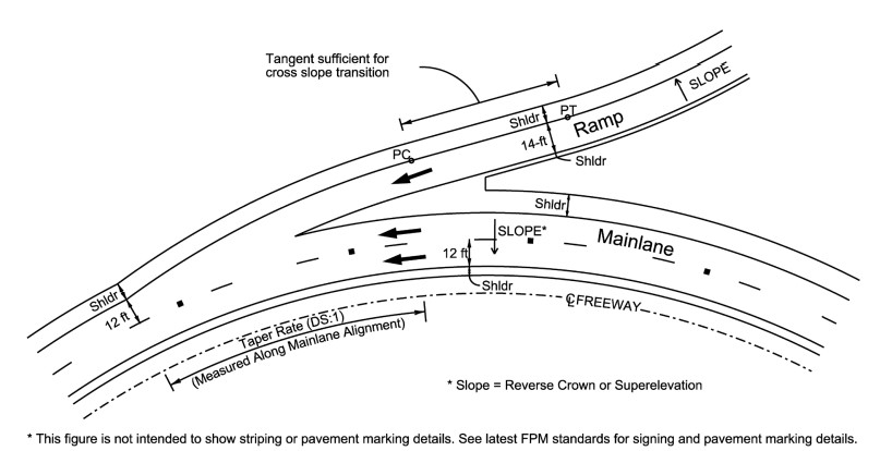 Entrance Ramp to a Superelevated Freeway Curving Away from the Ramp ( click in image to see full-size image)