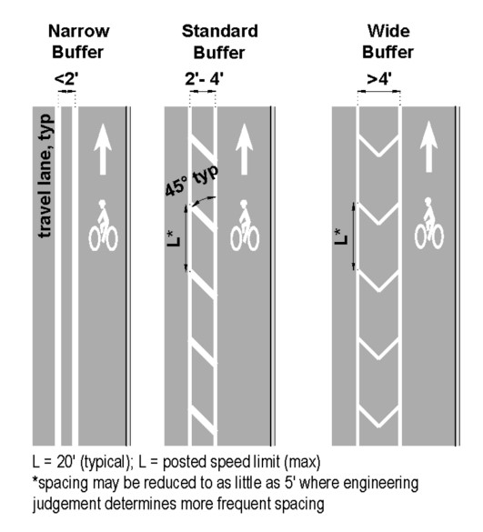 Examples of Buffered Bike Lane Types ( click in image to see full-size image)