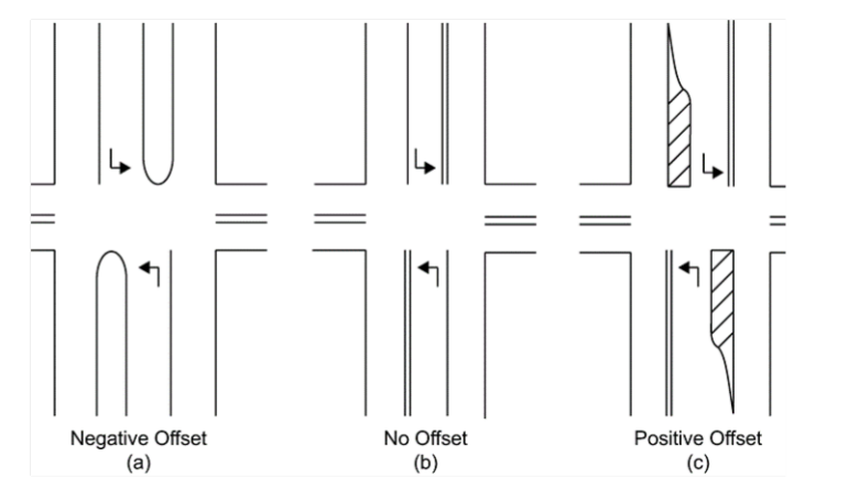 Examples of Left-Turn Lanes with Negative, Zero, and Positive Offset ( click in image to see full-size image)