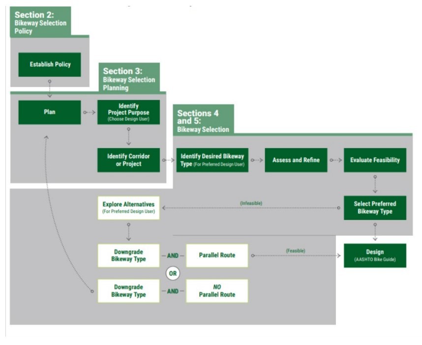 FHWA Bikeway Selection Process and Guide Outline ( click in image to see full-size image)