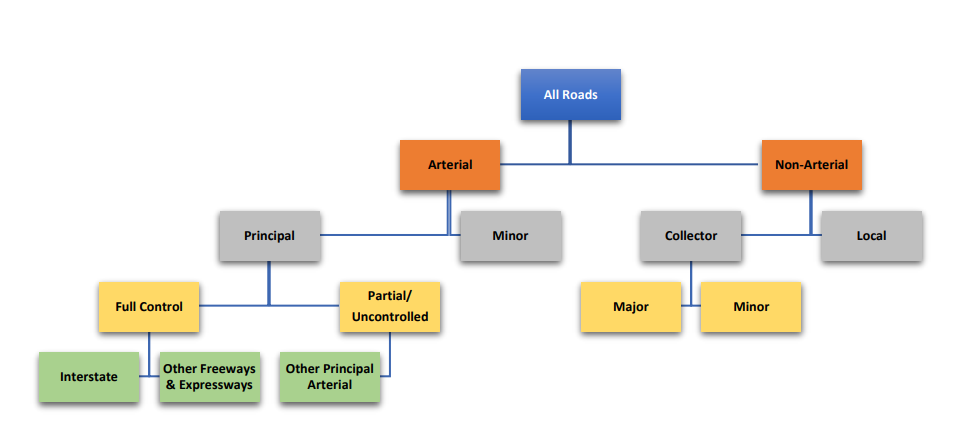 Functional Classification System and Hierarchy ( click in image to see full-size image)