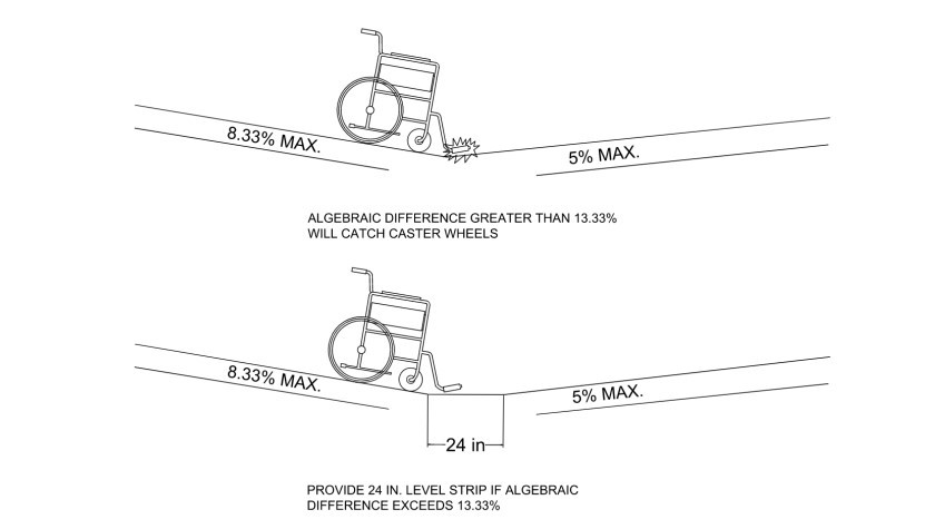 Grade Considerations for Curb Ramps. ( click in image to see full-size image)