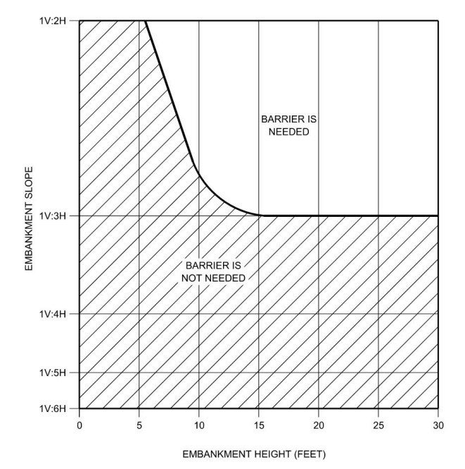 Guide for Use of Barrier for Embankment Heights and Slopes ( click in image to see full-size image)
