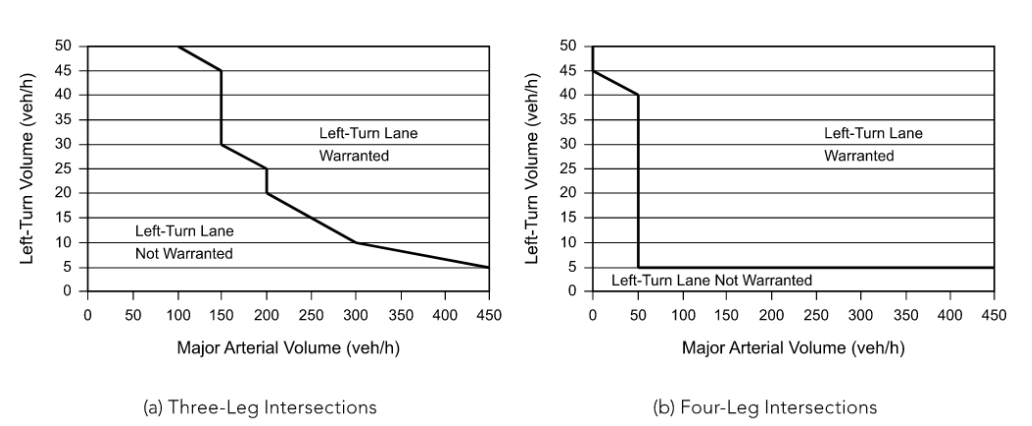 Suggested Left-Turn Warrants Based on Results from Benefit-Cost Evaluations for Intersections on Urban and Suburban Arterials ( click in image to see full-size image)
