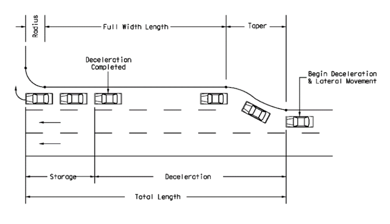 Lengths of Right Turn Deceleration Lanes ( click in image to see full-size image)