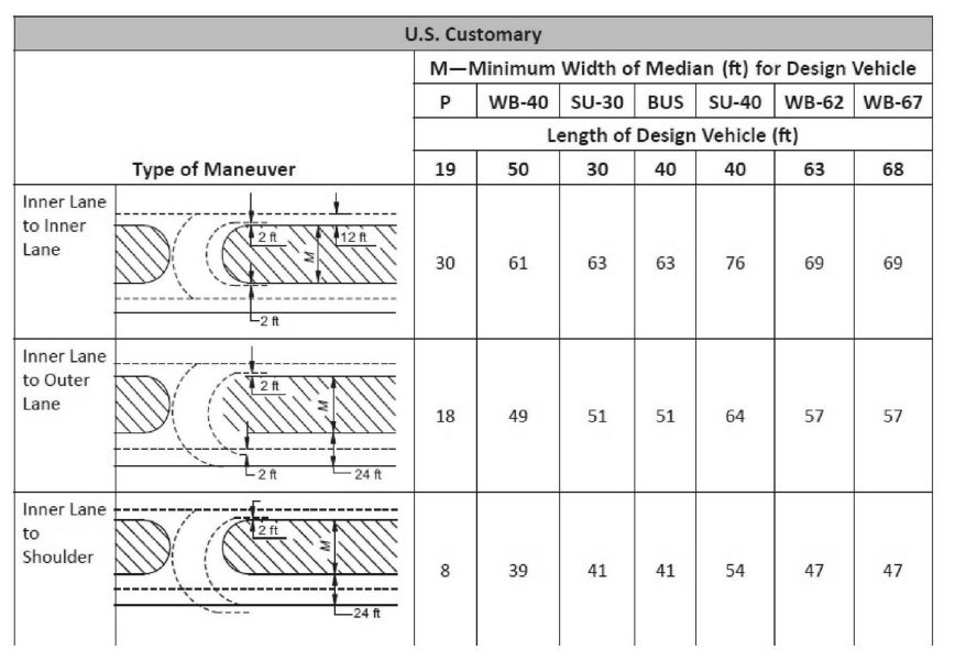 Minimum Median Widths For U-Turn Crossovers ( click in image to see full-size image)