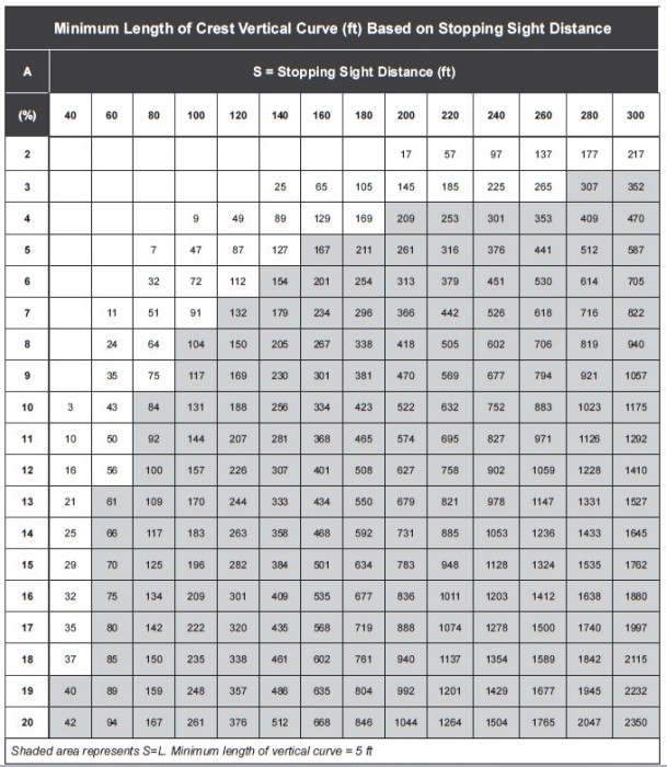 Minimum Vertical Curve Length Based on Stopping Sight Distance ( click in image to see full-size image)