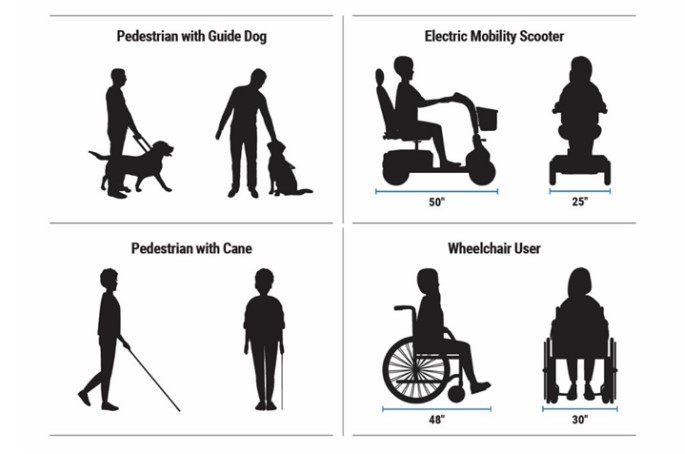Mobility and Assistive Devices and Users. ( click in image to see full-size image)