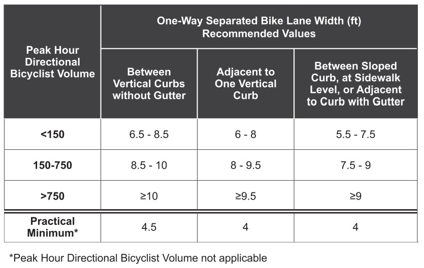One-Way Separated Bike Lane Widths (Recommended) ( click in image to see full-size image)