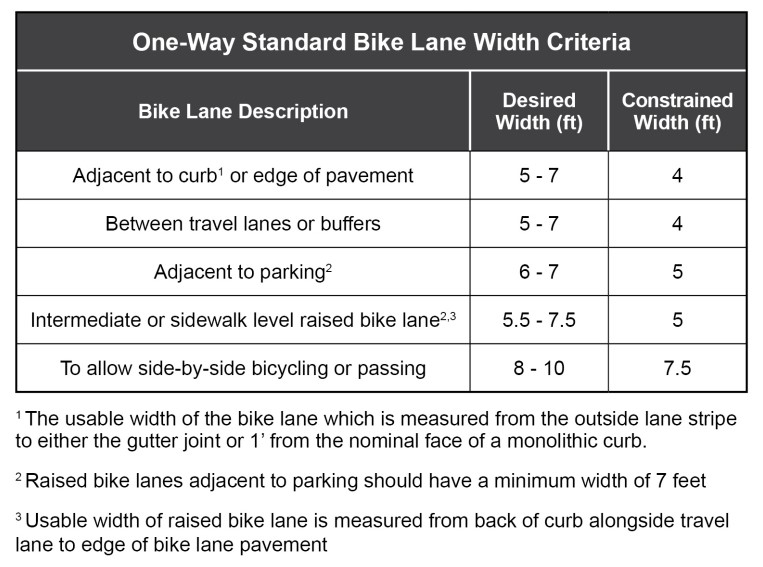 One-Way Standard Bike Lane Width Criteria ( click in image to see full-size image)