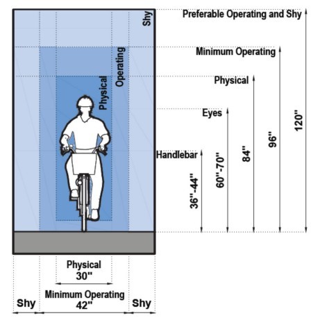 Operating Space for Bicyclists ( click in image to see full-size image)